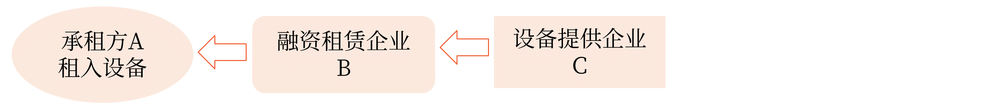 融资租赁和融资性售后回租业务的销售额 融资租赁和融资性售后回租业务的销售额