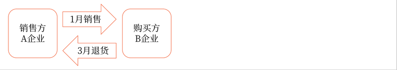 退货扣减不追溯 退货扣减不追溯