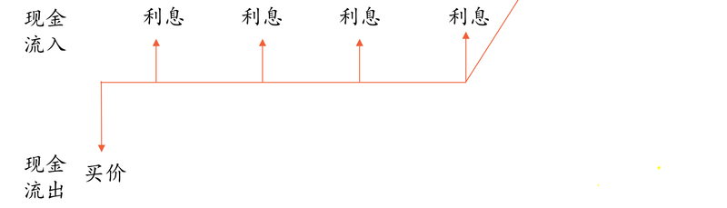 到期收益率的计算