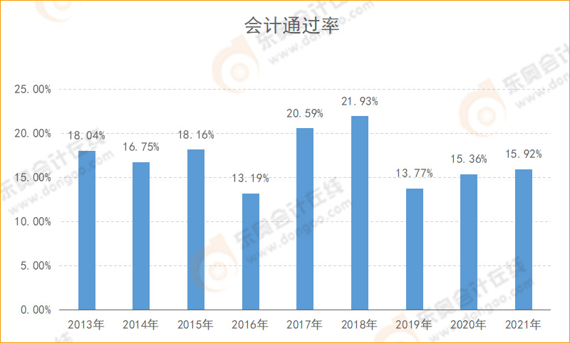 CPA会计通过率