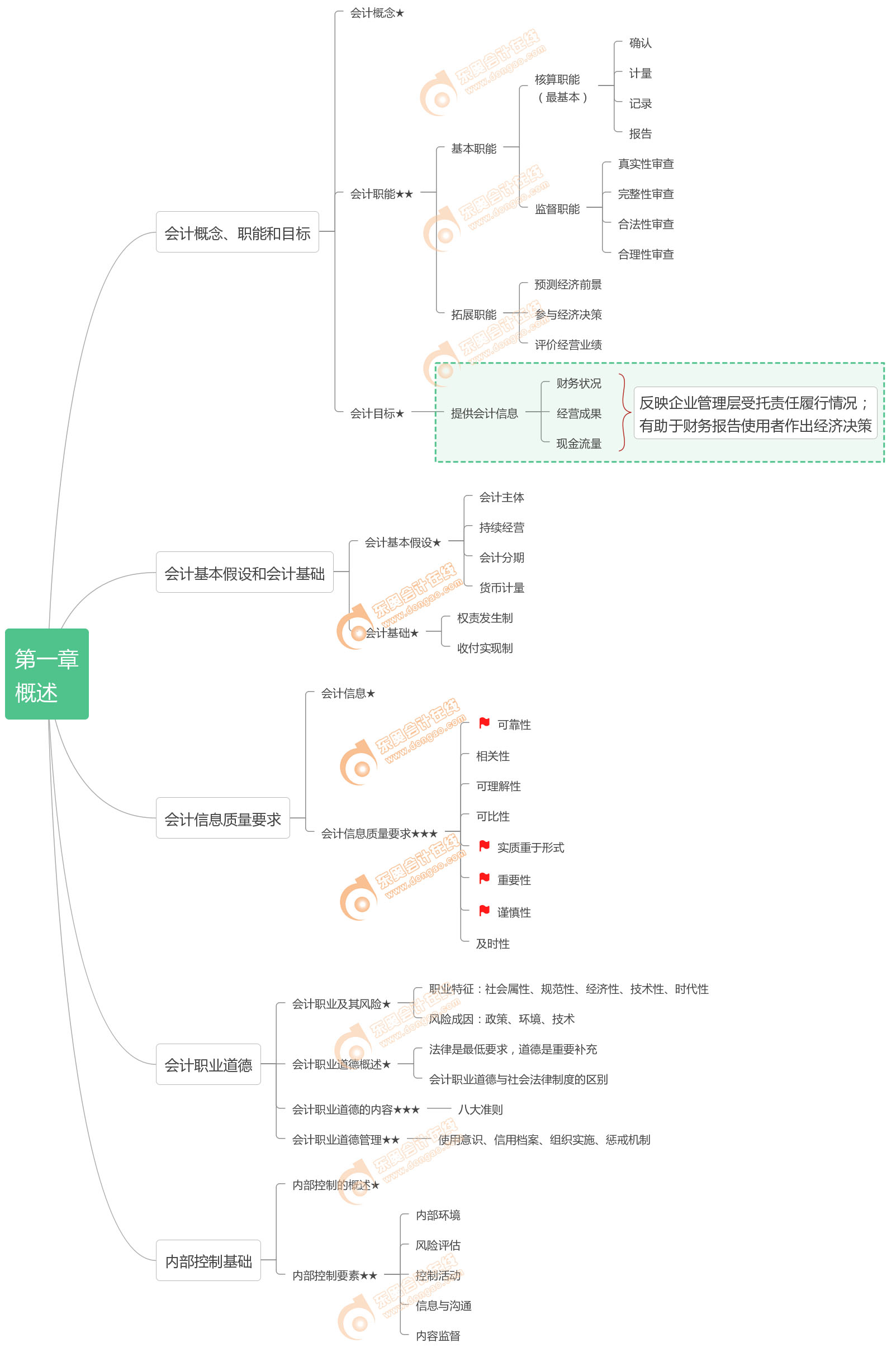 《初级会计实务》第一章思维导图 《初级会计实务》第一章思维导图