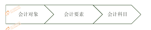 初级会计 初级会计