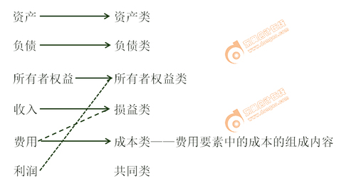 初级会计师 初级会计师