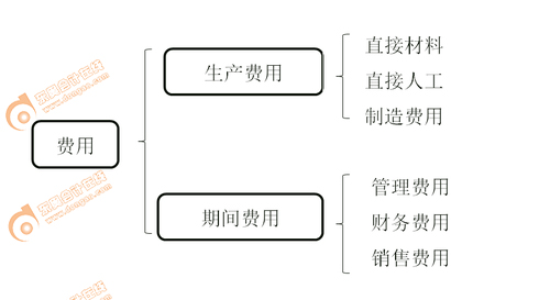 初级会计实务知识归纳 初级会计实务知识归纳