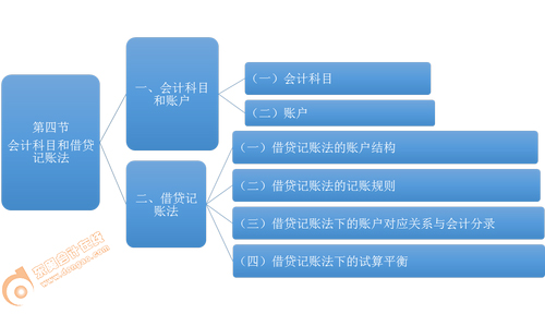 初级会计