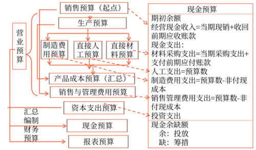 营业预算和资本预算