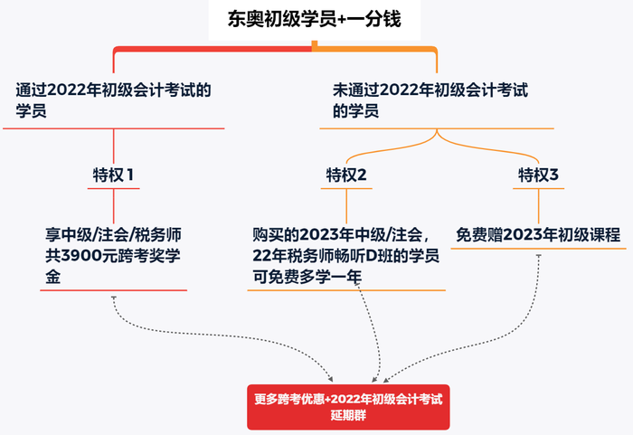 初级会计学员“三重跨考特权”