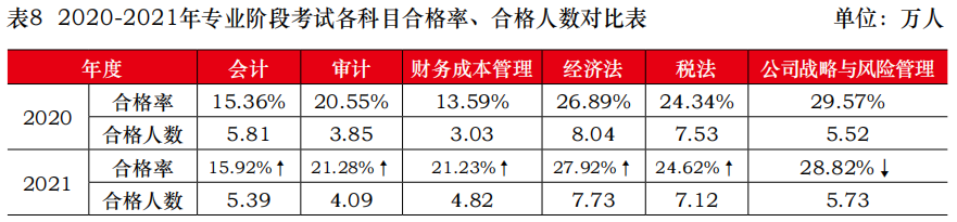 2021年注会考试合格率