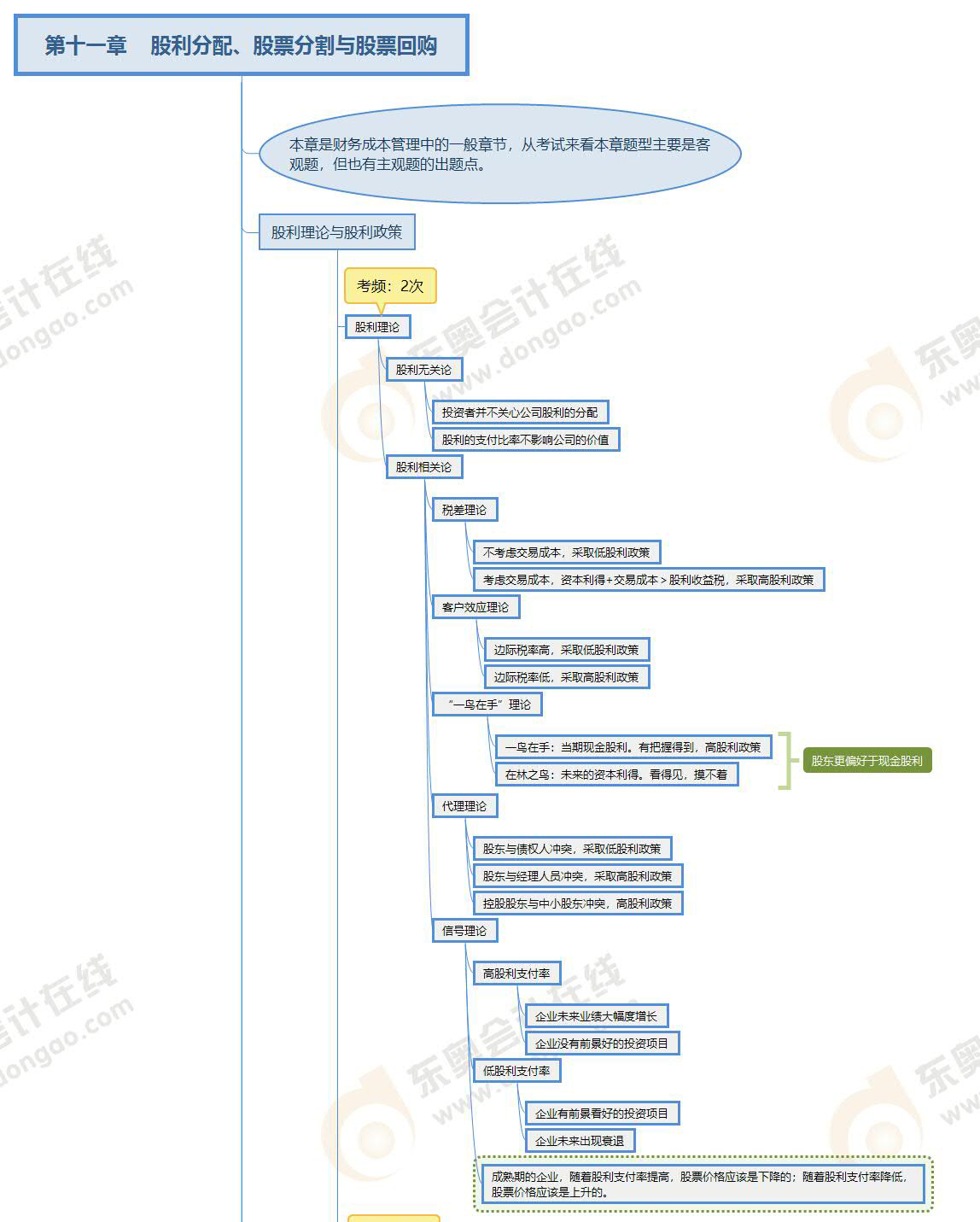财管-第十一章思维导图 财管-第十一章思维导图