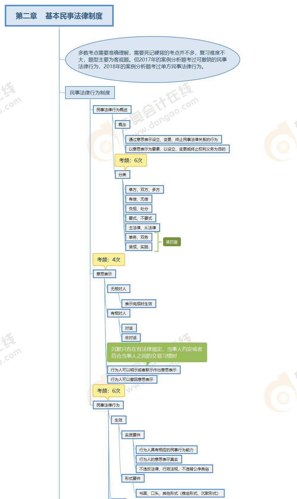 经济法第二章思维导图 经济法第二章思维导图