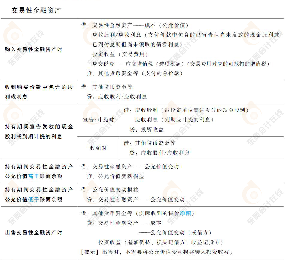 交易性金融资产涉及分录