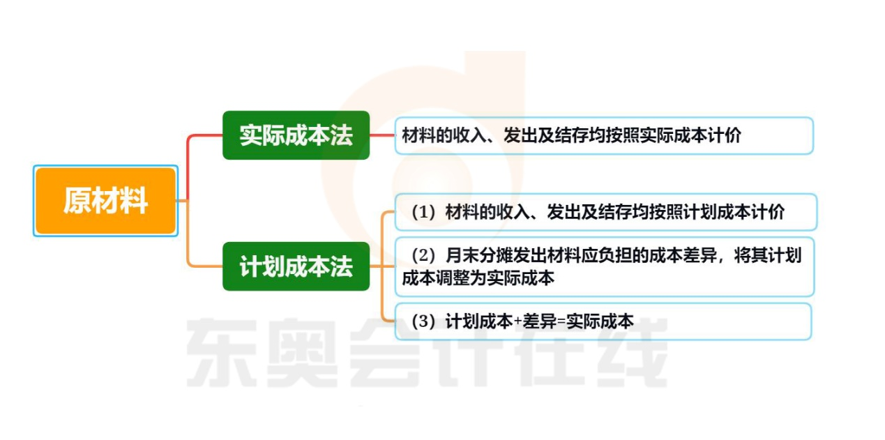 原材料知识导图