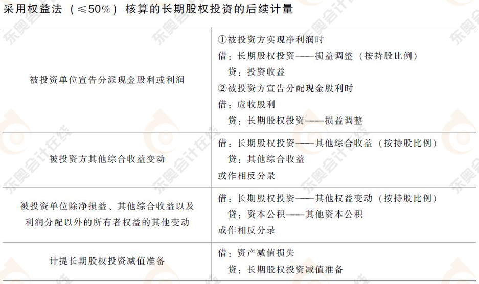 初级会计长期股权投资的后续计量