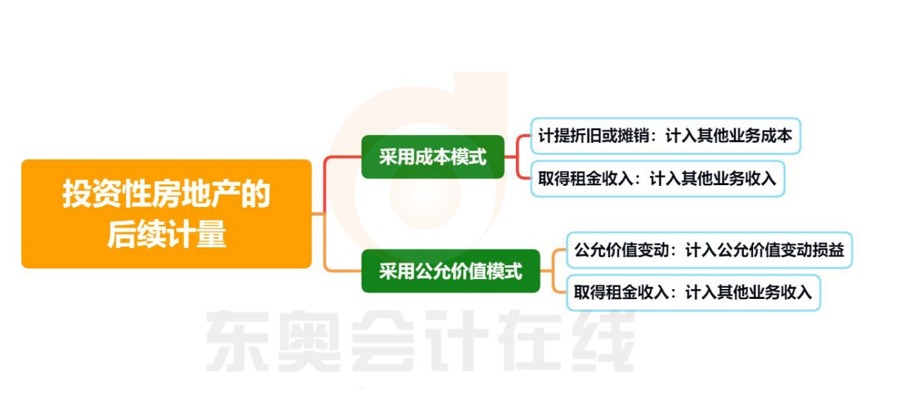 初级会计投资性房地产的后续计量