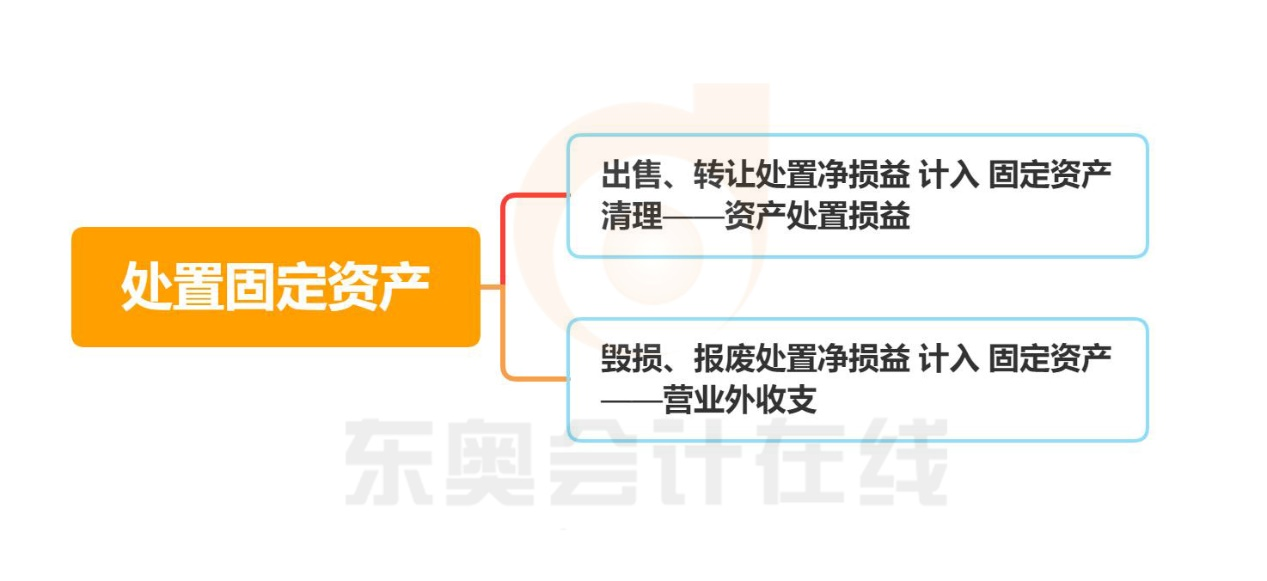 初级会计处置固定资产知识导图