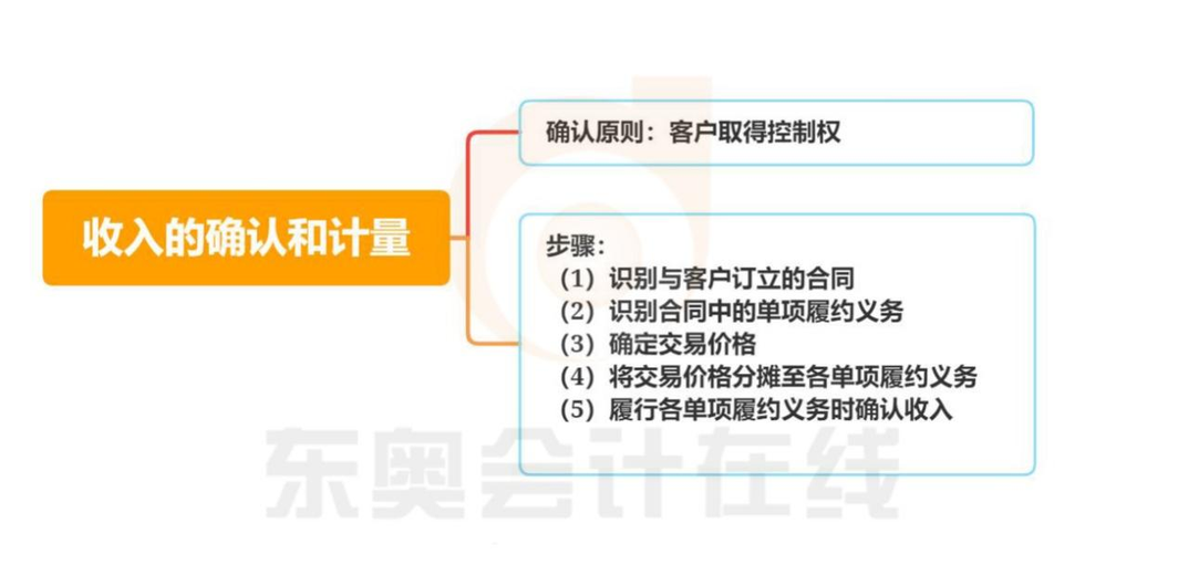 初级会计收入的确认和计量知识导图