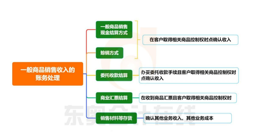 初级会计一般商品销售收入账务处理知识导图