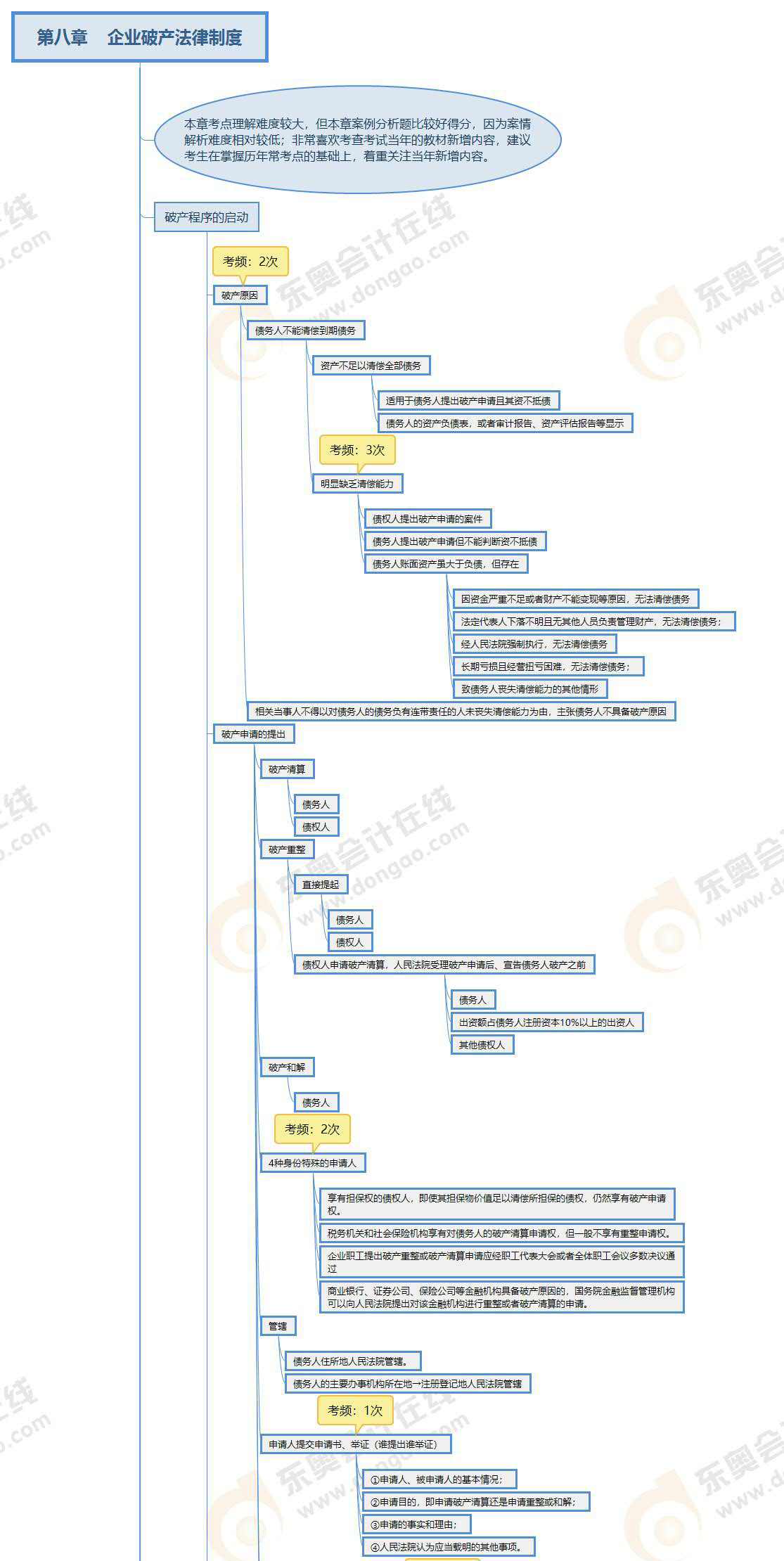 注会经济法第八章思维导图 注会经济法第八章思维导图