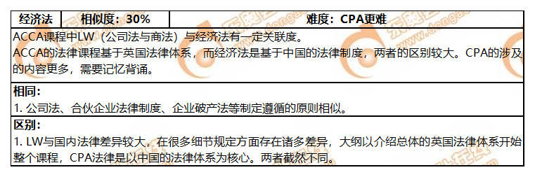 ACCA与CPA各科目关联度分析