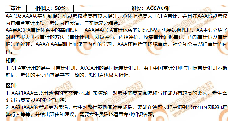 ACCA与CPA各科目关联度分析