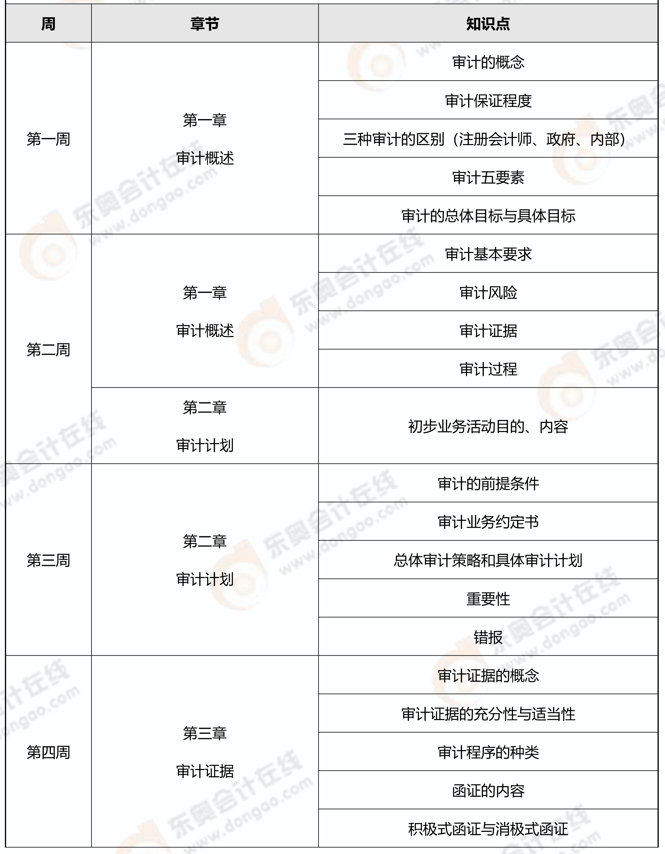 审计科目学习计划-1