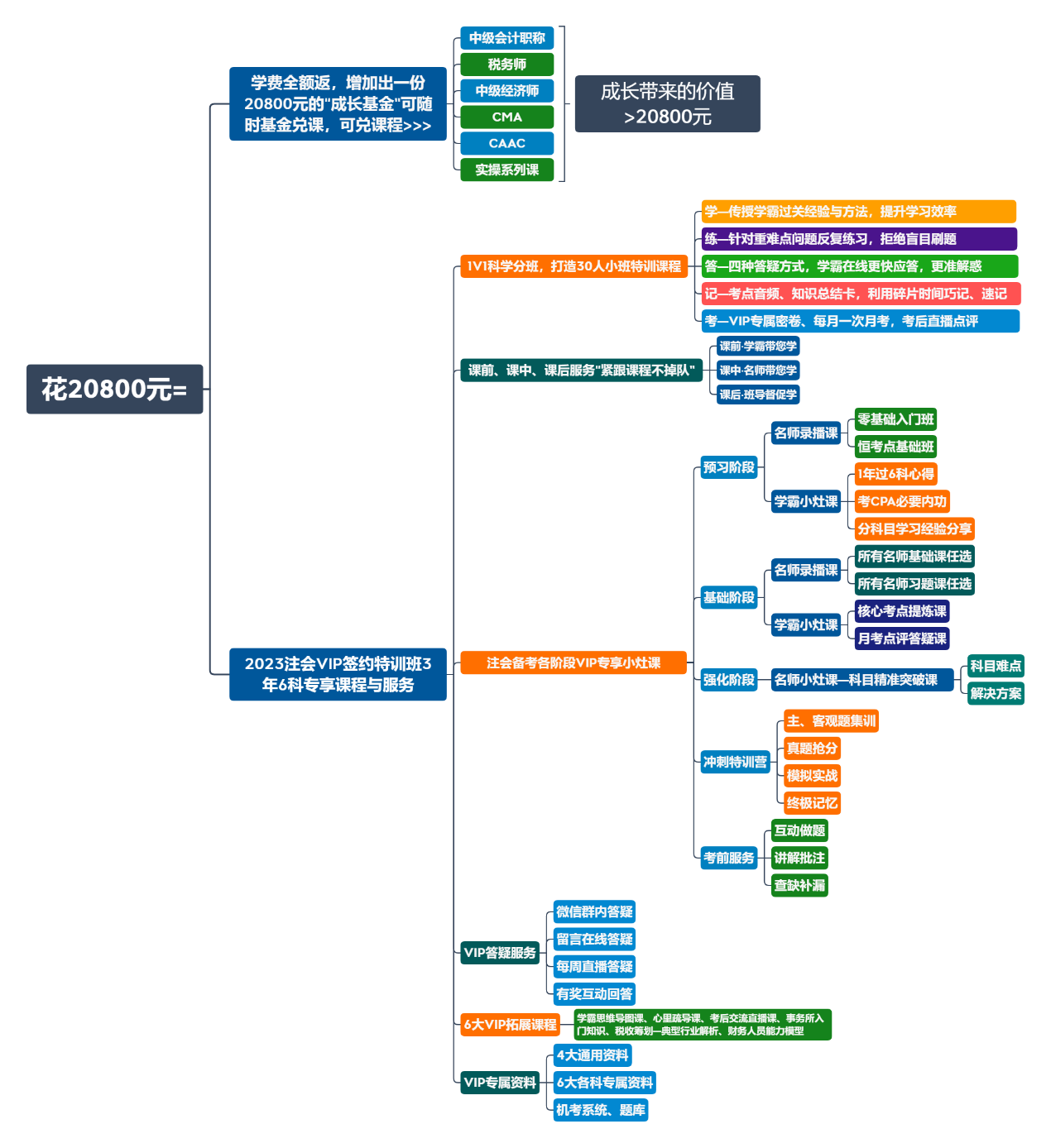 2023注会VIP签约特训班 2023注会VIP签约特训班