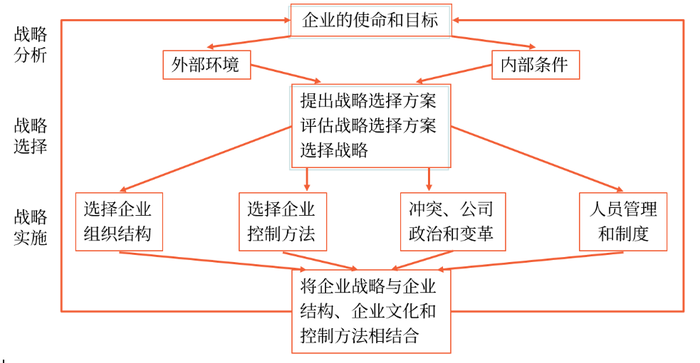 战略管理逻辑框架