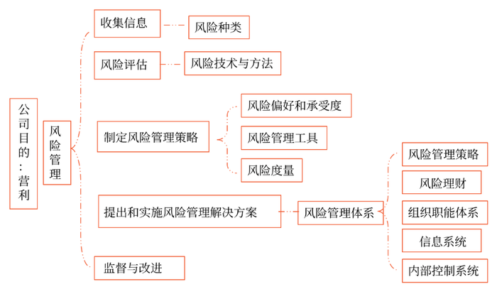 风险管理