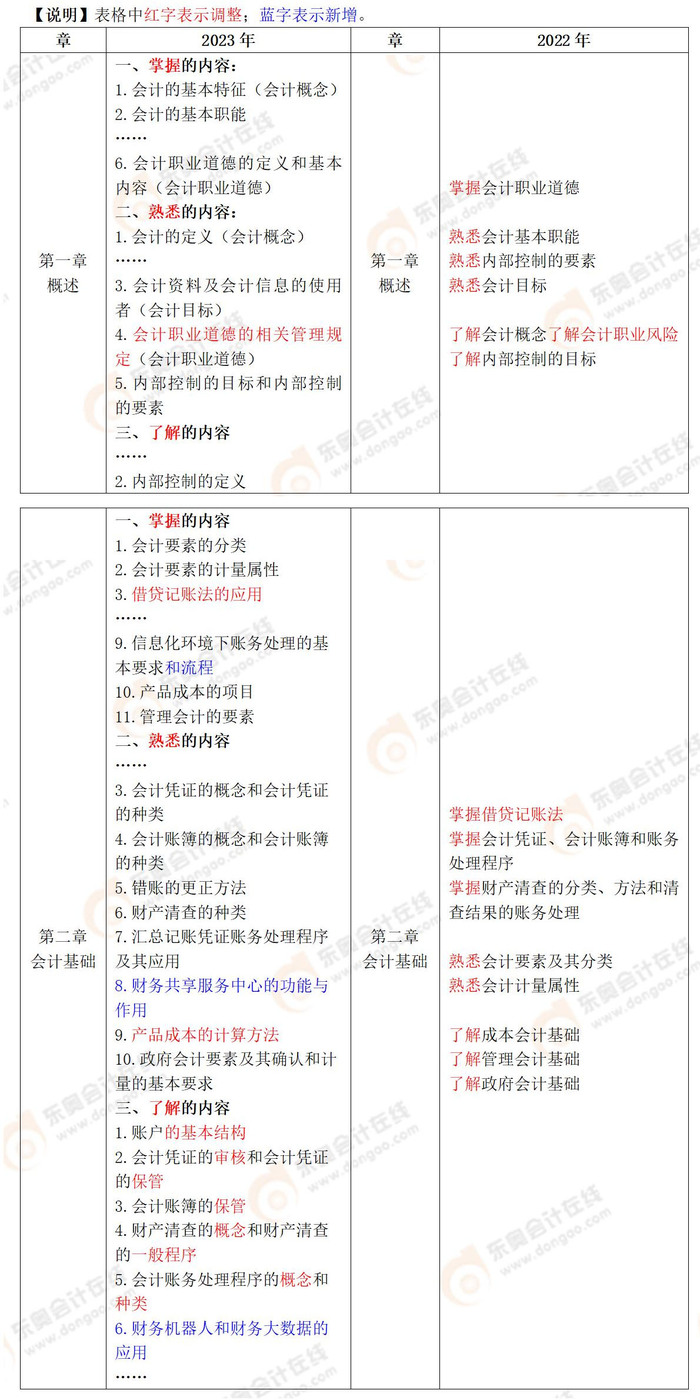 初级会计实务考纲变化解读