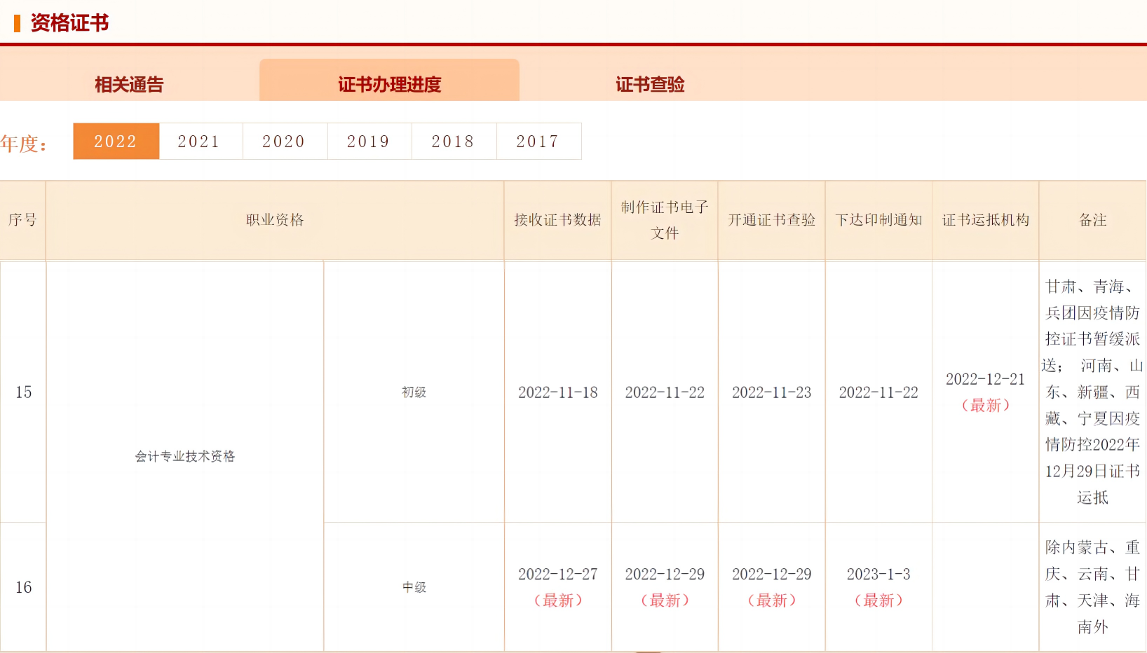 中级会计资格证书办理进度