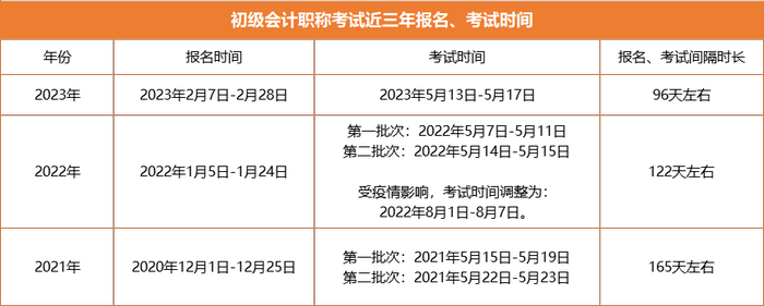 初级会计报名与考试时间