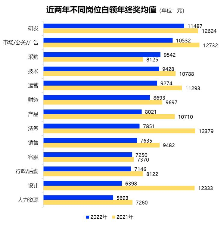 初级会计师