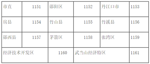 各县市区会计管理部门代码