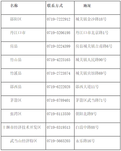 各县市区会计管理部门联系方式