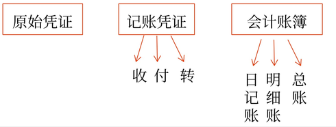 初级会计3