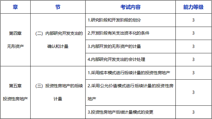 能力等级表格