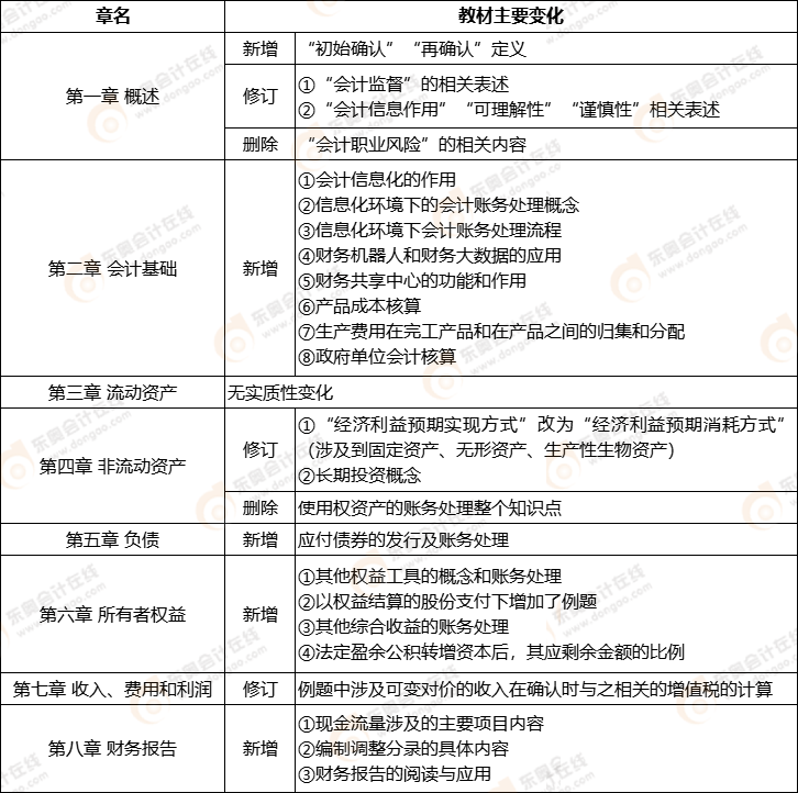 《初级会计实务》考试教材主要变化