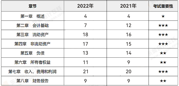 《初级会计实务》试卷各章分值分布情况