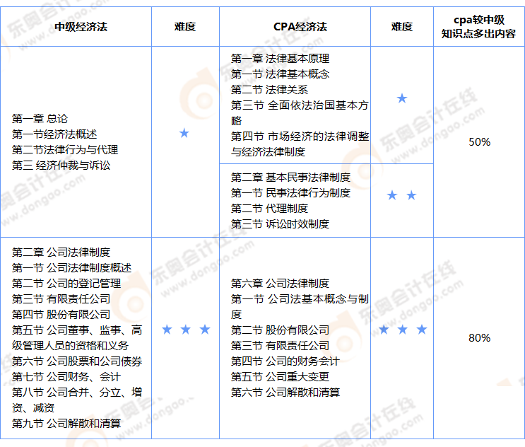 中级会计经济法与cpa经济法相似知识点