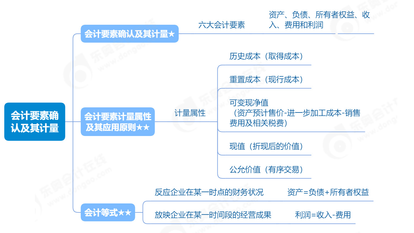 初级会计思维导图