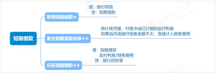 初级会计思维导图 初级会计思维导图
