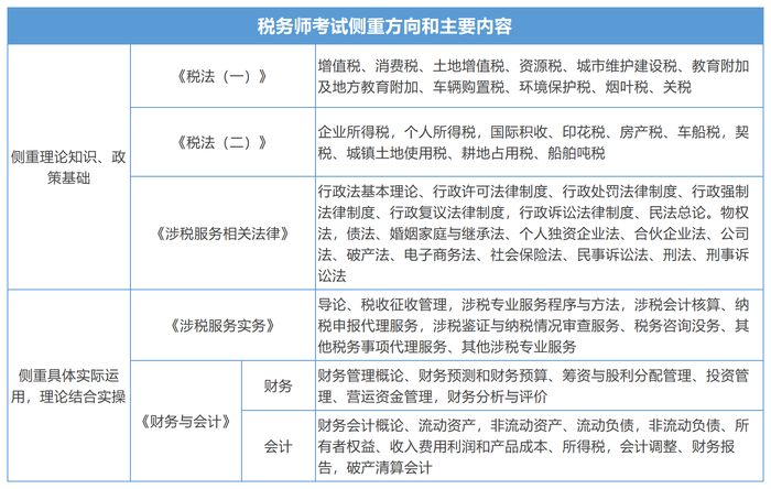 税务师考试侧重方向和主要内容