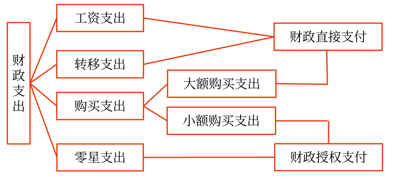 财政支出