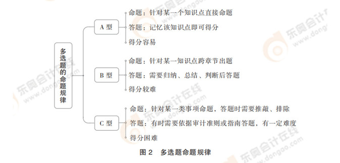 注会审计多选题命题规律