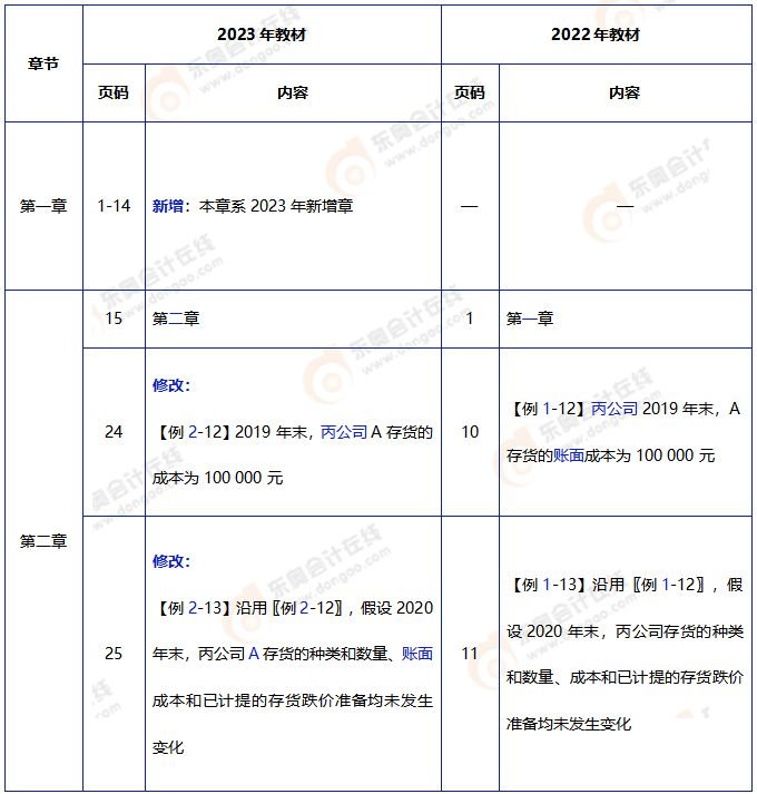中级会计实务教材变动1 中级会计实务教材变动1