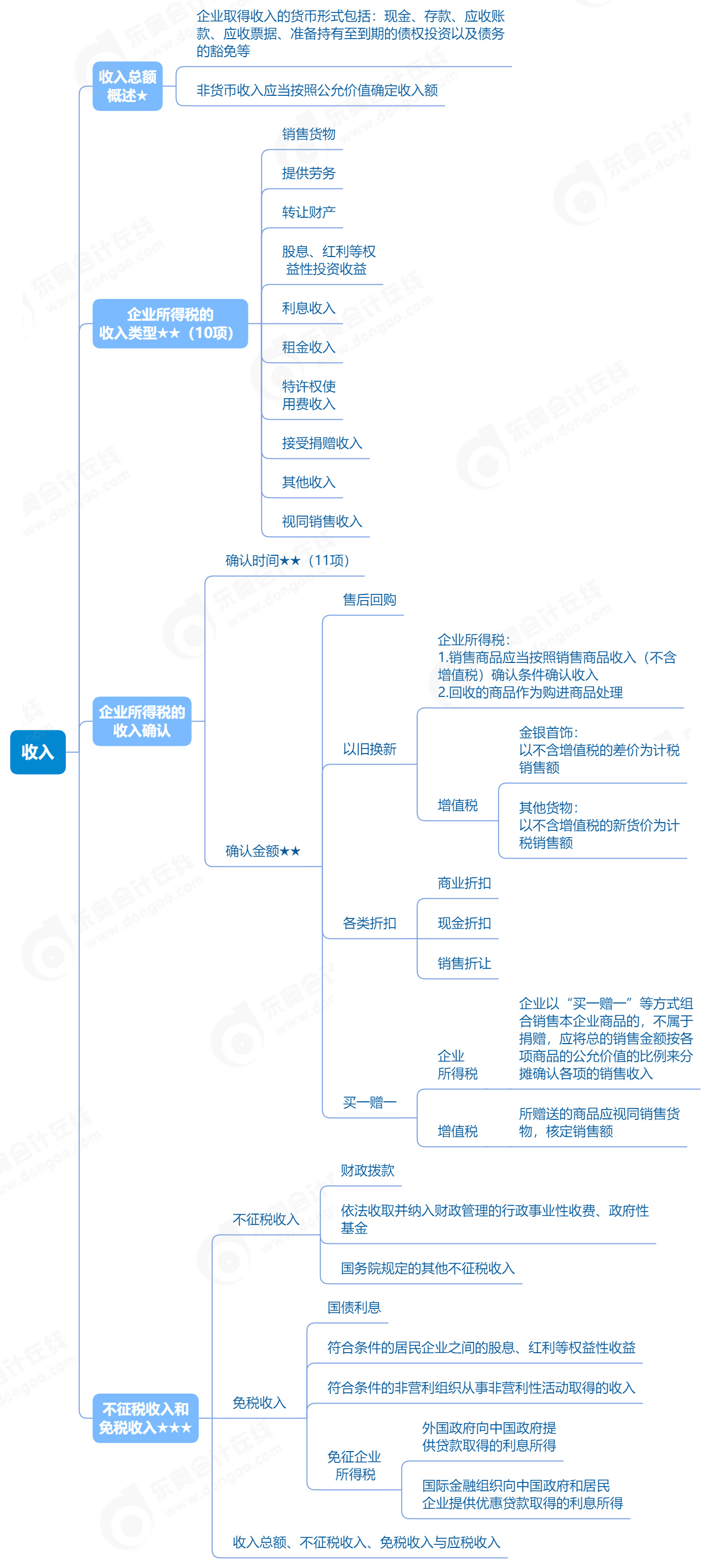 2023年初级会计《经济法基础》第五章收入考点思维导图