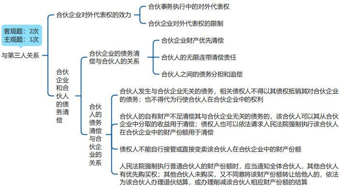 中级会计经济法思维导图 中级会计经济法思维导图