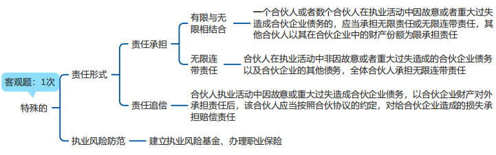 中级会计经济法思维导图 中级会计经济法思维导图