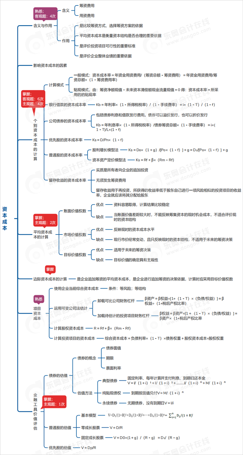 中级会计财管思维导图 中级会计财管思维导图