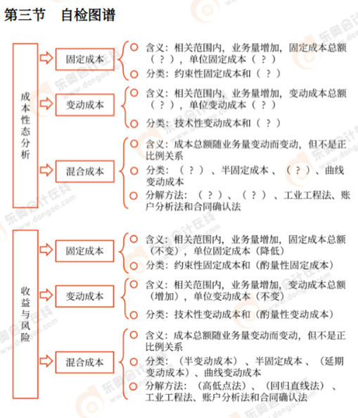 中级会计第三节自检图谱
